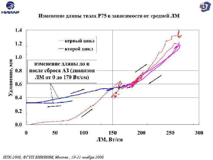 Изменение длины твэла Р 75 в зависимости от средней ЛМ НТК-2008, ФГУП ВНИИНМ, Москва