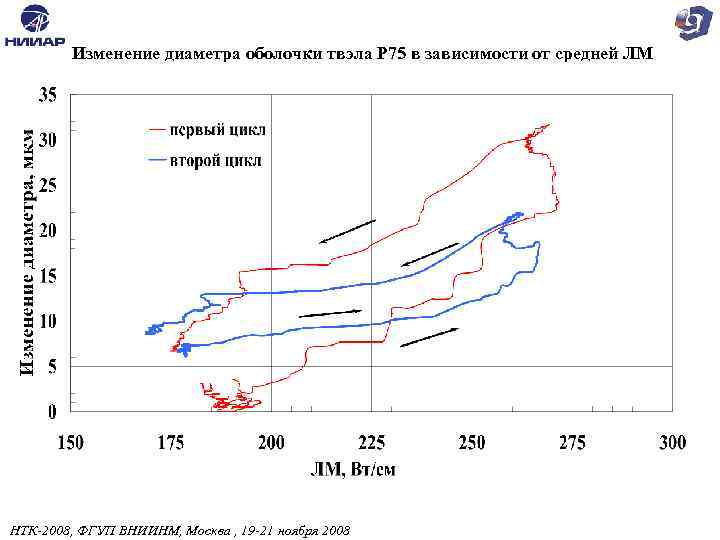 Изменение диаметра оболочки твэла Р 75 в зависимости от средней ЛМ НТК-2008, ФГУП ВНИИНМ,