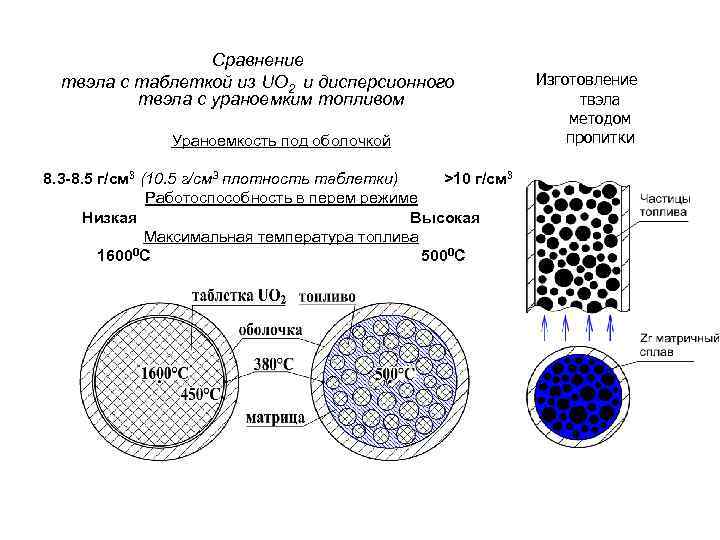 Из какого материала изготавливают оболочки твэлов. Топливные таблетки ТВЭЛ. Материалы оболочки твэлов. Дисперсионный ТВЭЛ это. Диаметр оболочки твэла.