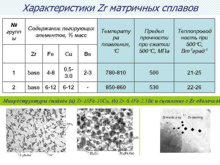 Характеристики Zr матричных сплавов № групп ы Содержание легирующих элементов, % масс Температу ра