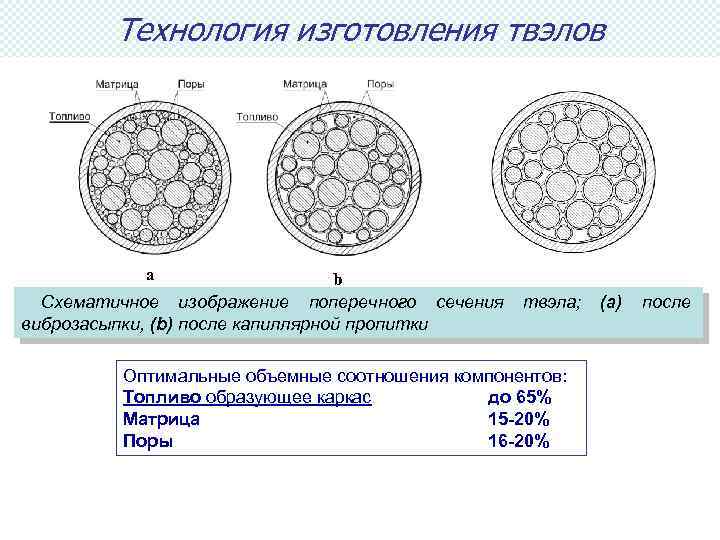 Технология изготовления твэлов a b Схематичное изображение поперечного сечения виброзасыпки, (b) после капиллярной пропитки