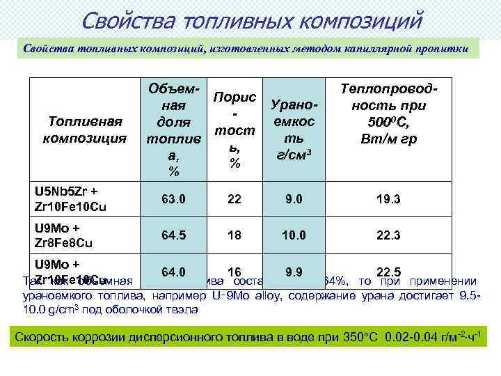 Свойства топливных композиций, изготовленных методом капиллярной пропитки Топливная композиция Объем. Порис ная доля тост