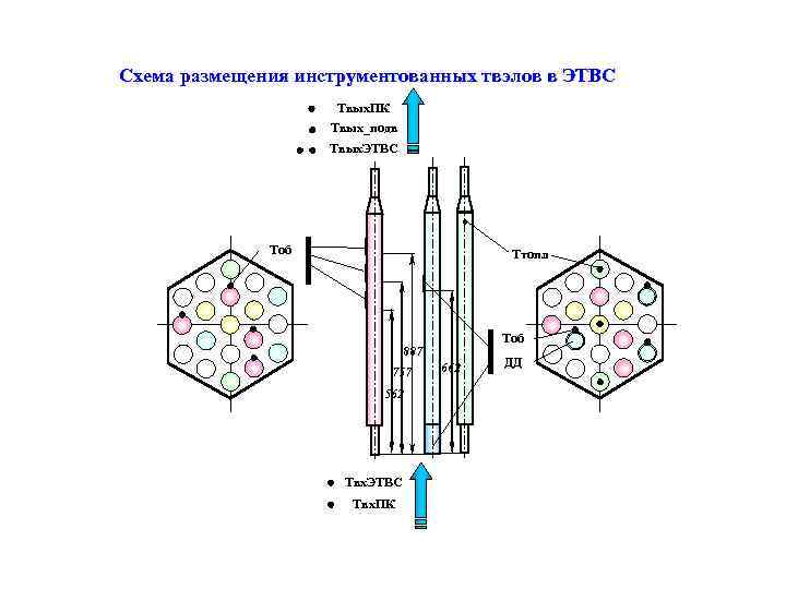 Схема размещения инструментованных твэлов в ЭТВС Твых. ПК Твых_подв Твых. ЭТВС Тоб Ттопл Тоб