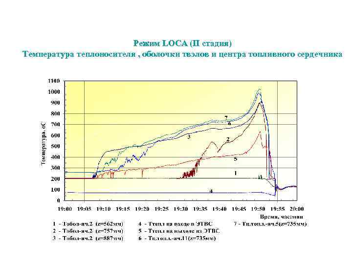 Режим LOCA (II стадия) Температура теплоносителя , оболочки твэлов и центра топливного сердечника 