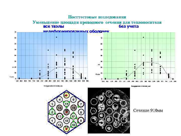 Посттестовые исследования Уменьшение площади проходного сечения для теплоносителя все твэлы недеформированных оболочек без учета
