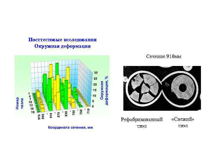 Посттестовые исследования Окружная деформация Сечение 910 мм Рефабрикованный твэл «Свежий» твэл 