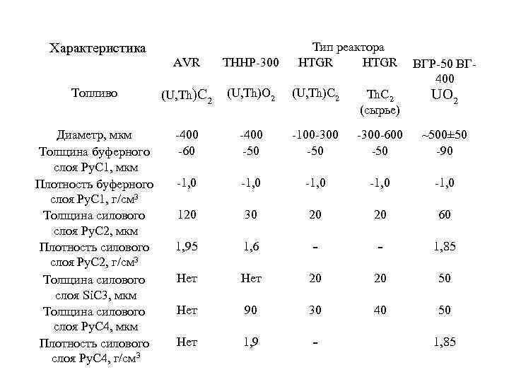 Характеристика Тип реактора HTGR AVR ТННР-300 Топливо (U, Th)C 2 (U, Th)O 2 (U,