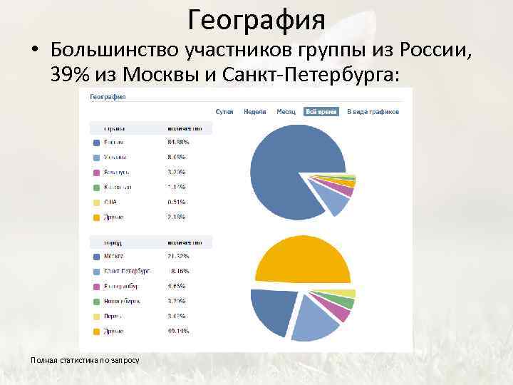 География • Большинство участников группы из России, 39% из Москвы и Санкт-Петербурга: Полная статистика