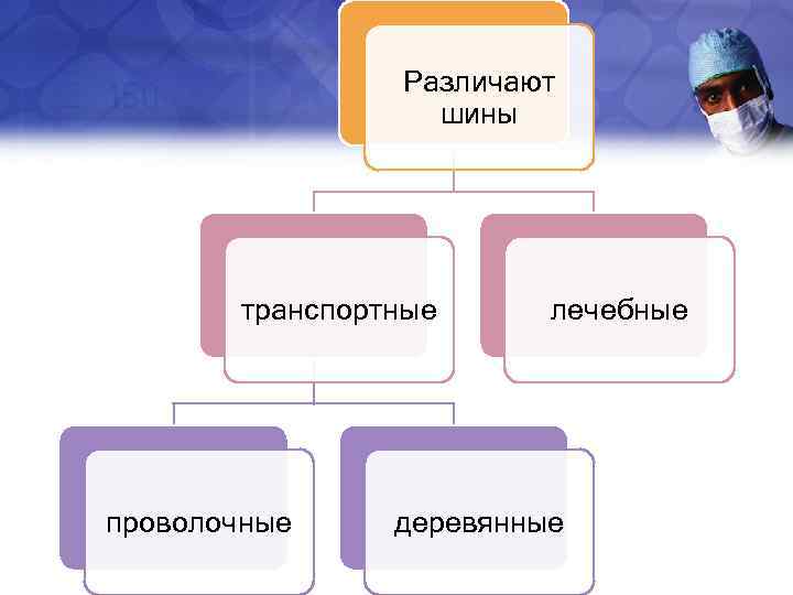 Различают шины транспортные проволочные лечебные деревянные 