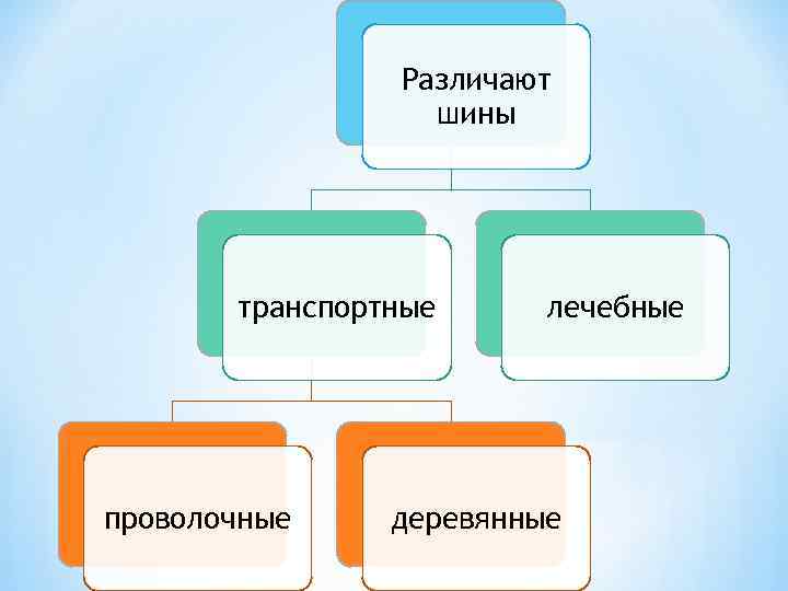 Различают шины транспортные проволочные лечебные деревянные 