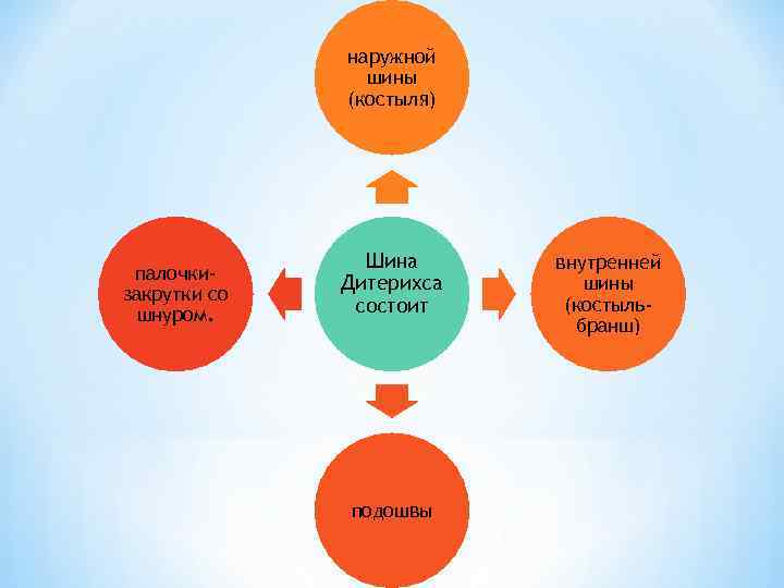 наружной шины (костыля) палочкизакрутки со шнуром. Шина Дитерихса состоит подошвы внутренней шины (костыльбранш) 
