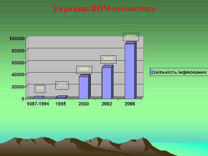 Украина: ВИЧ-статистика 91717 52356 36600 183 1673 