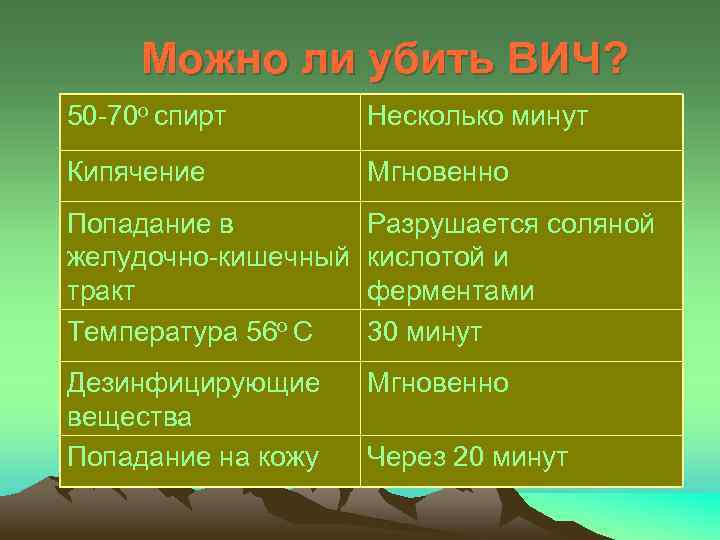 Можно ли убить ВИЧ? 50 -70 о спирт Несколько минут Кипячение Мгновенно Попадание в