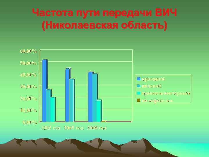 Частота пути передачи ВИЧ (Николаевская область) 