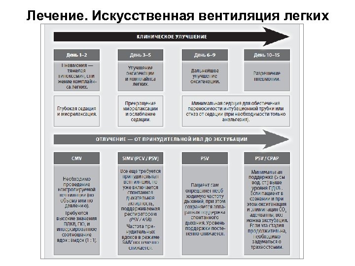 Лечение. Искусственная вентиляция легких 