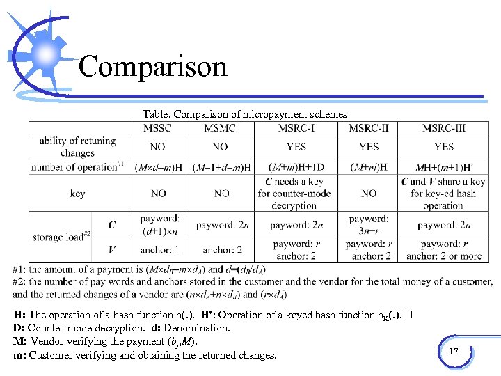 Comparison Table. Comparison of micropayment schemes H: The operation of a hash function h(.