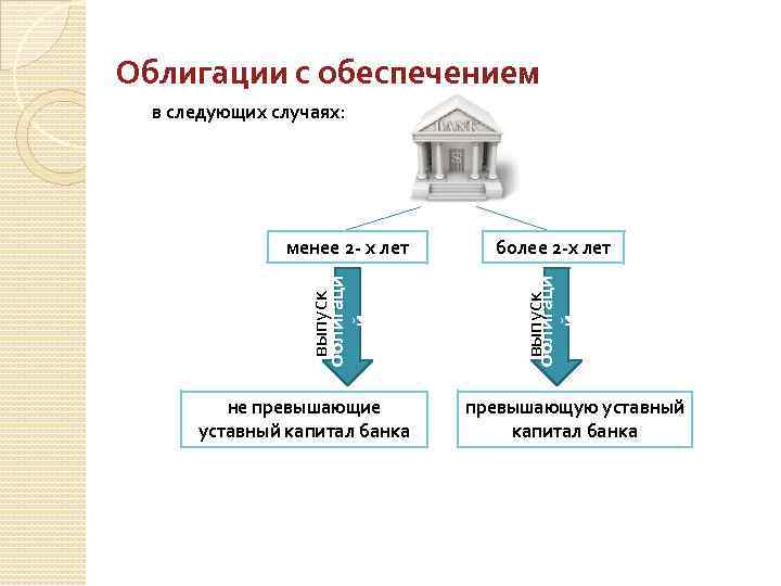 Банк с государственным капиталом. Уставной капитал банка. Облигации с обеспечением и без обеспечения. Облигации схема. Кредитные облигации.