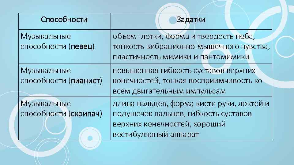 Способности Задатки Музыкальные способности (певец) объем глотки, форма и твердость неба, тонкость вибрационно-мышечного чувства,