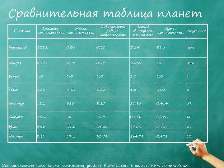 Сравнительная таблица планет Планета Диаметр, относительно Масса, относительно Орбитальный радиус, относительно Период обращения, земных