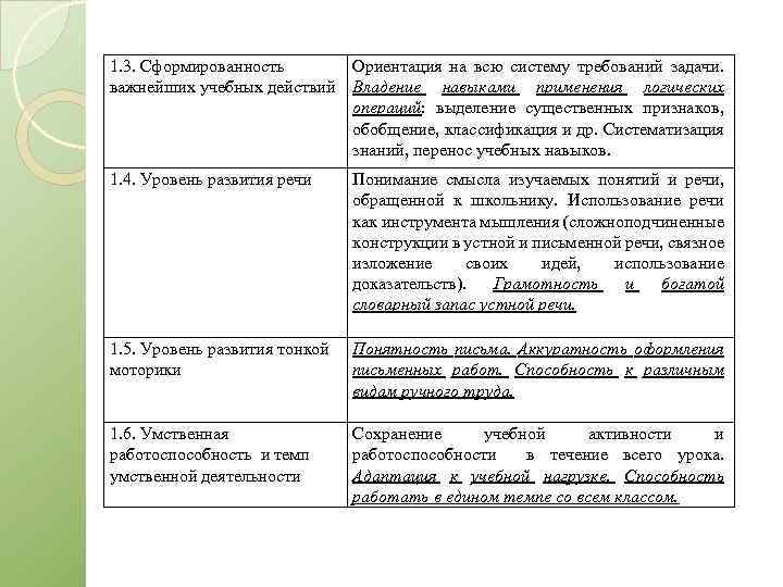 1. 3. Сформированность Ориентация на всю систему требований задачи. важнейших учебных действий Владение навыками