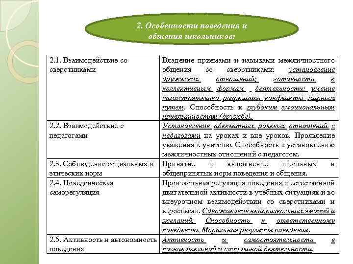 Отношения со сверстниками презентация 6 класс боголюбов