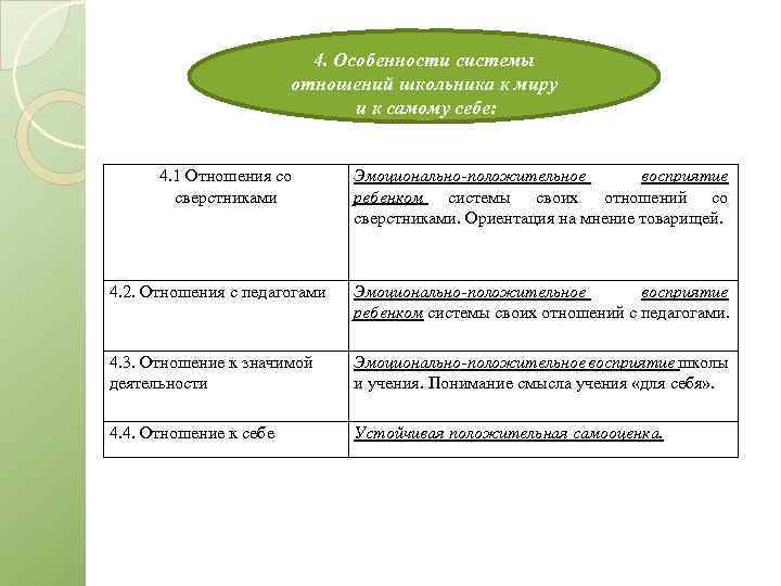 4. Особенности системы отношений школьника к миру и к самому себе: 4. 1 Отношения