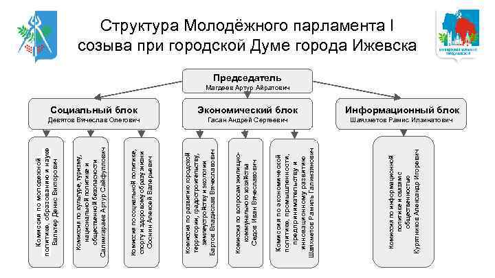 Комиссия по информационной политике и связям с общественностью Курятников Александр Игоревич Комиссия по экономической