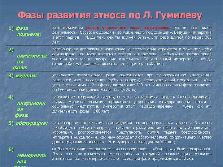 Контрольная работа по теме Гумилев про пассионарность в возникновении и развитии этноса