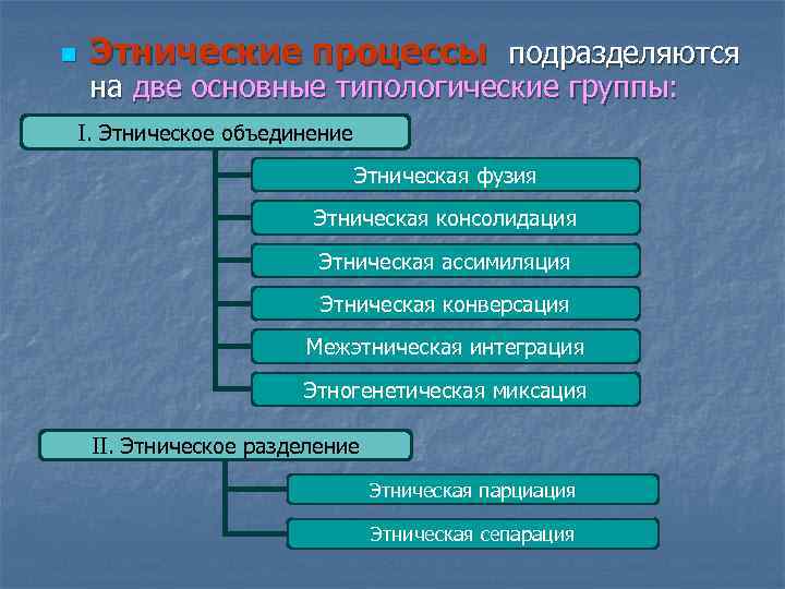 n Этнические процессы подразделяются на две основные типологические группы: I. Этническое объединение Этническая фузия