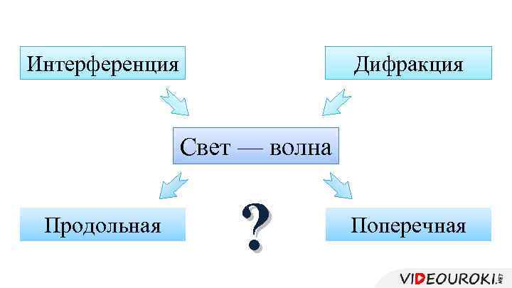 Интерференция Дифракция Свет — волна Продольная ? Поперечная 