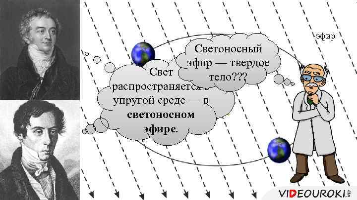 эфир Светоносный эфир — твердое Свет тело? ? ? распространяется в упругой среде —