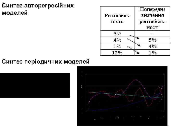 Синтез авторегресійних моделей Синтез періодичних моделей 