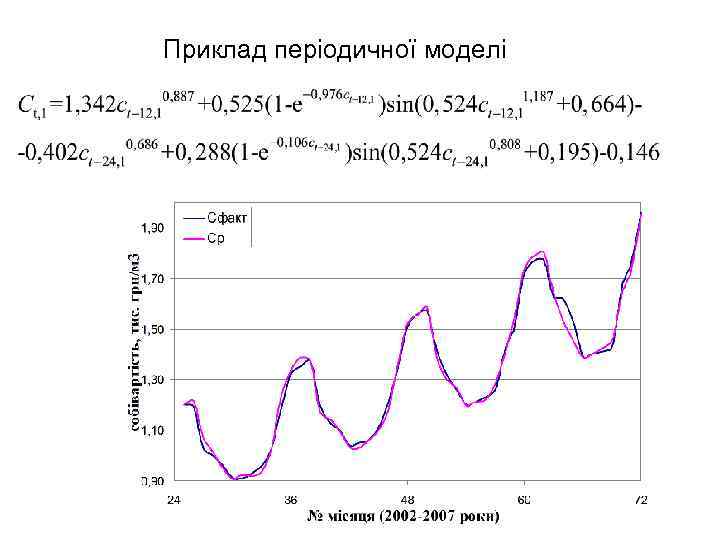 Приклад періодичної моделі 
