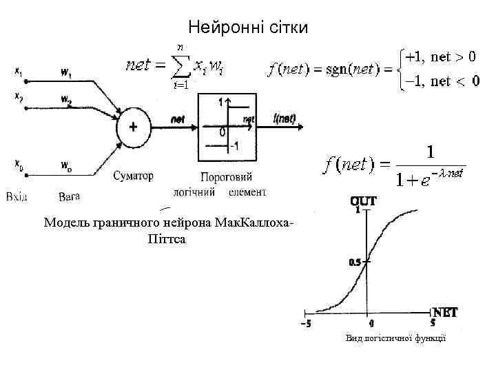 Нейронні сітки Модель граничного нейрона Мак. Каллоха. Піттса Вид логістичної функції 