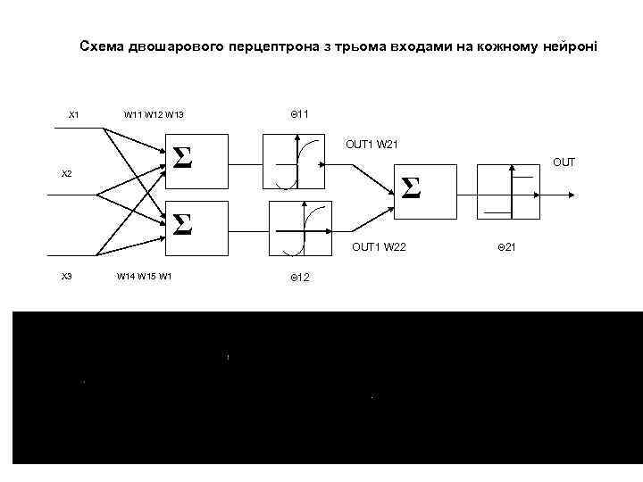 Схема двошарового перцептрона з трьома входами на кожному нейроні X 1 W 11 W