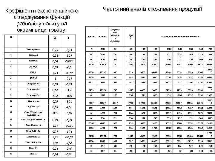 Частотний аналіз споживання продукції Коефіціенти експоненційного сгладжування функцій розподілу попиту на окремі види товару.