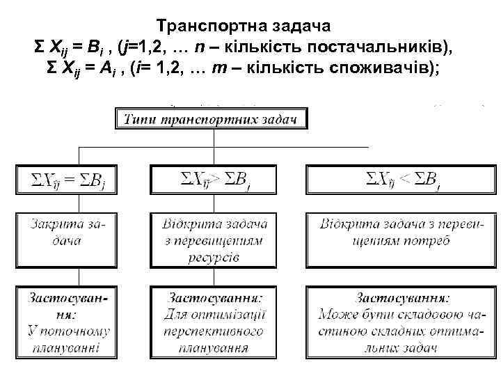 Транспортна задача Σ Хij = Bi , (j=1, 2, … n – кількість постачальників),