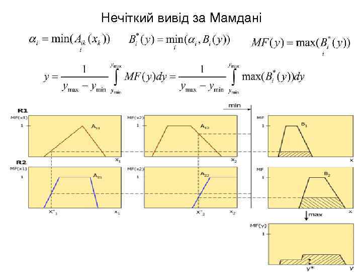 Нечіткий вивід за Мамдані 