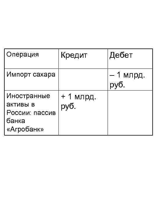 Операция Кредит Импорт сахара Иностранные + 1 млрд. активы в руб. России: пассив банка