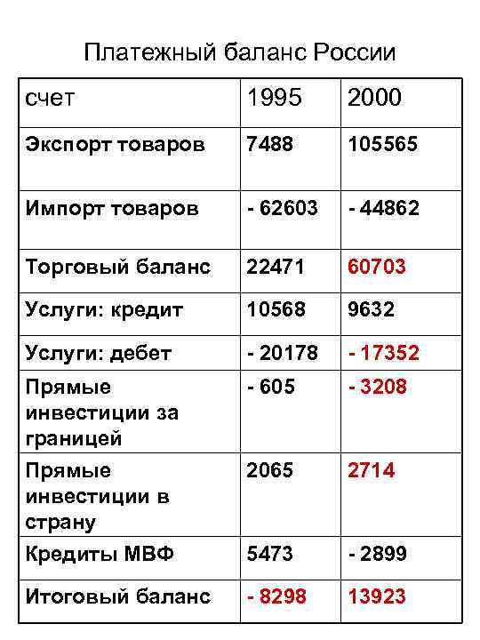 Платежный баланс России счет 1995 2000 Экспорт товаров 7488 105565 Импорт товаров - 62603