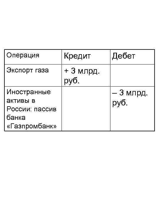 Операция Кредит Экспорт газа + 3 млрд. руб. Иностранные активы в России: пассив банка