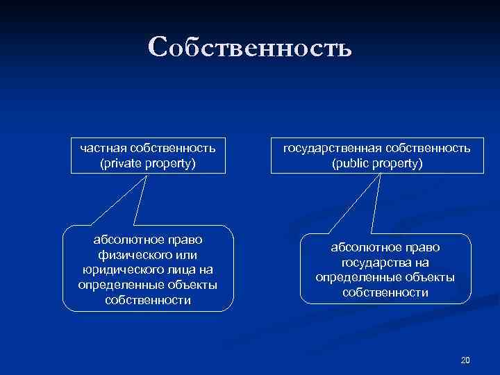 Собственность частная собственность (private property) абсолютное право физического или юридического лица на определенные объекты