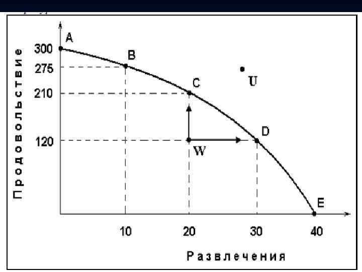 Экономическая система (economic system) — способ организации производства, распределения и потребления, основанный на существующих