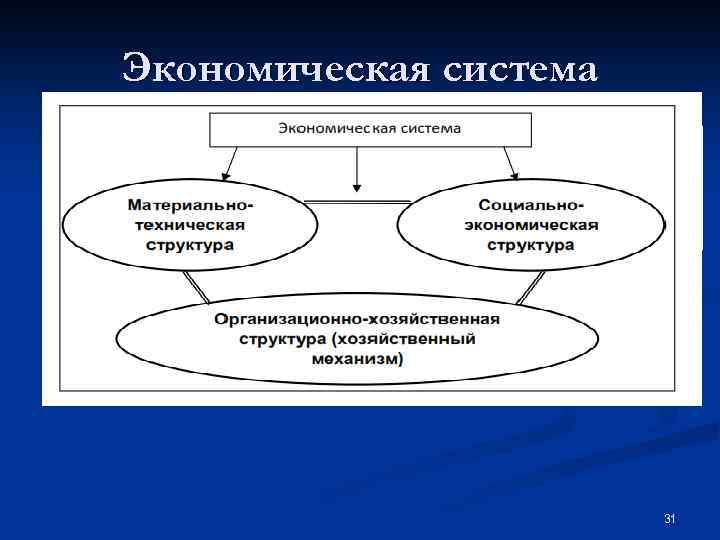 Экономическая система (economic system) — способ организации производства, распределения и потребления, основанный на существующих