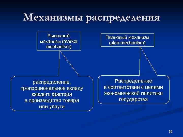 Механизмы распределения Рыночный механизм (market mechanism) распределение, пропорциональное вкладу каждого фактора в производство товара