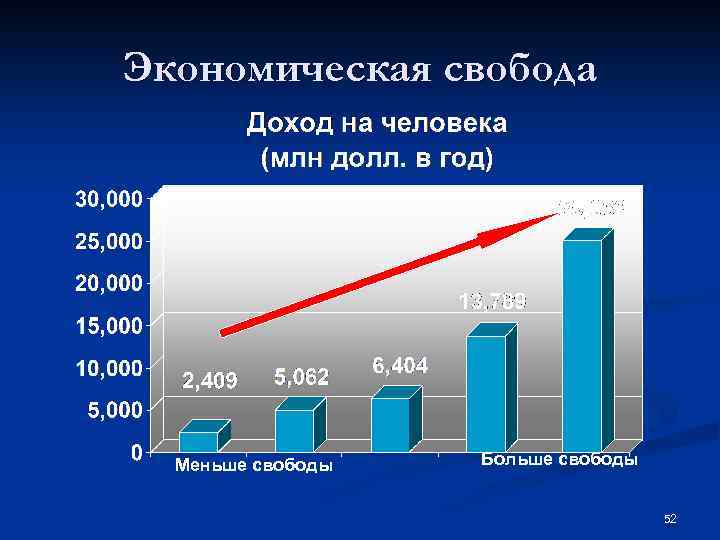 Экономическая свобода Меньше свободы Больше свободы 52 