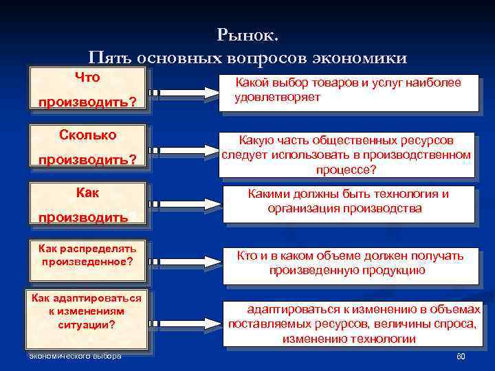 Что производит рыночная экономика. Рынок пять основных вопросов экономики. Пять вопросов экономики. Дополнительные вопросы экономики. Основные и дополнительные вопросы экономики.