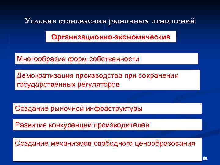 Условия становления рыночных отношений Организационно-экономические Многообразие форм собственности Демократизация производства при сохранении государственных регуляторов