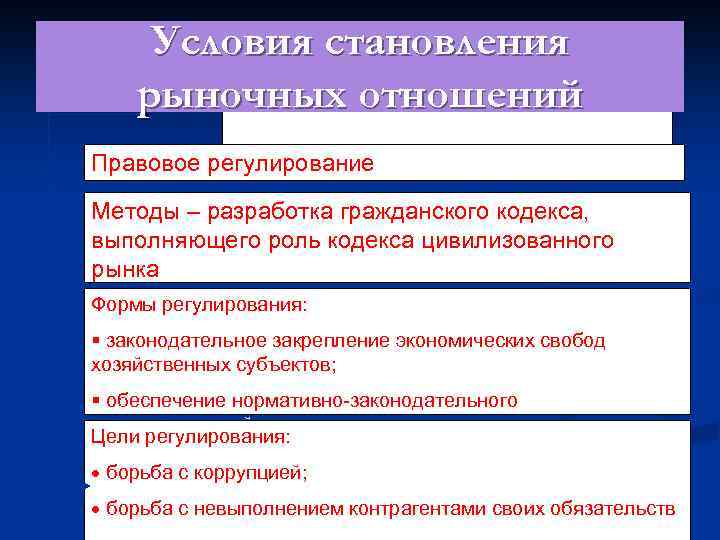 Развитие рыночных отношений. Условия формирования рыночных отношений. Предпосылки формирования рыночных отношений. Правовое регулирование рынка. Регулирование рыночных отношений.