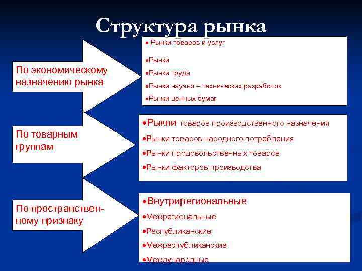 Структура рынка · Рынки товаров и услуг По экономическому назначению рынка ·Рынки средств производства